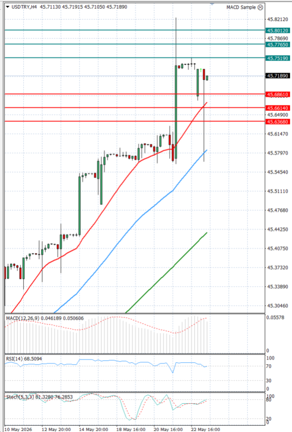 Dollar - Turkish Lira analiza Tehnička analiza 25/05/2026