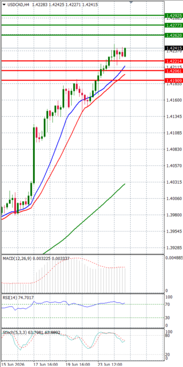 Dollar - Kanadski dolar analiza Tehnička analiza 25/06/2026
