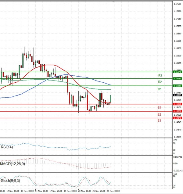 Evro - Dolar analiza Tehnička analiza 25/11/2025