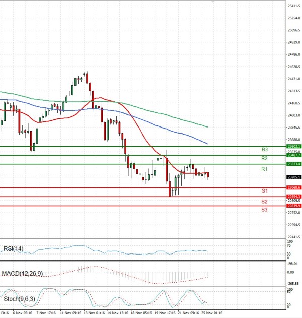 Ger 40 analiza Tehnička analiza 25/11/2025