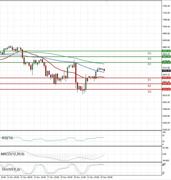 USA500 analiza Tehnička analiza 25/11/2025