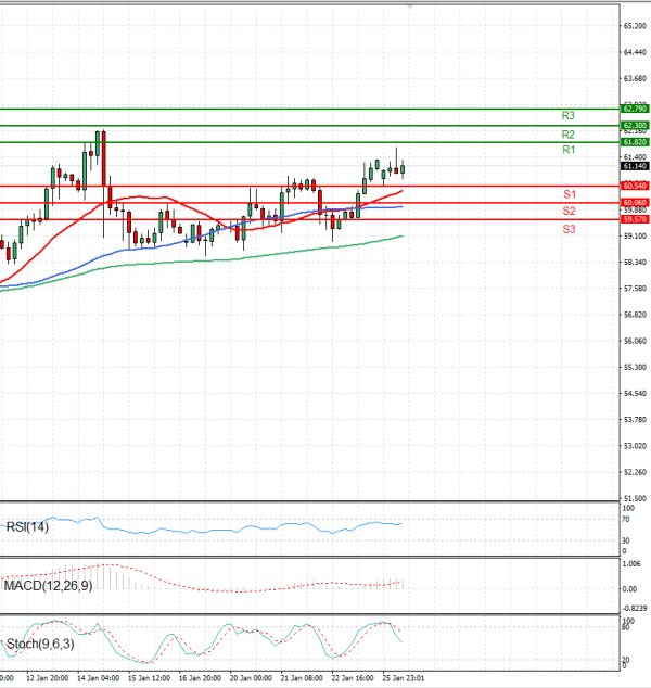 Sirova nafta analiza Tehnička analiza 26/01/2026
