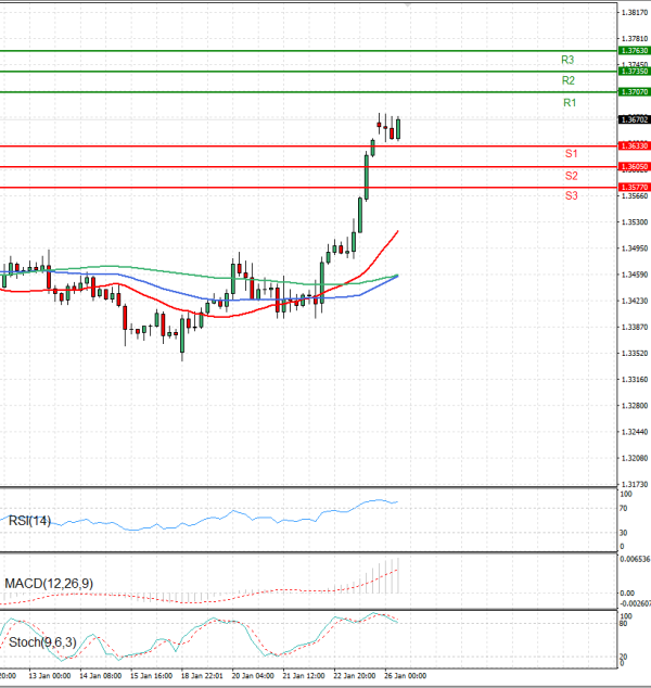 Funta - Dolar analiza Tehnička analiza 26/01/2026