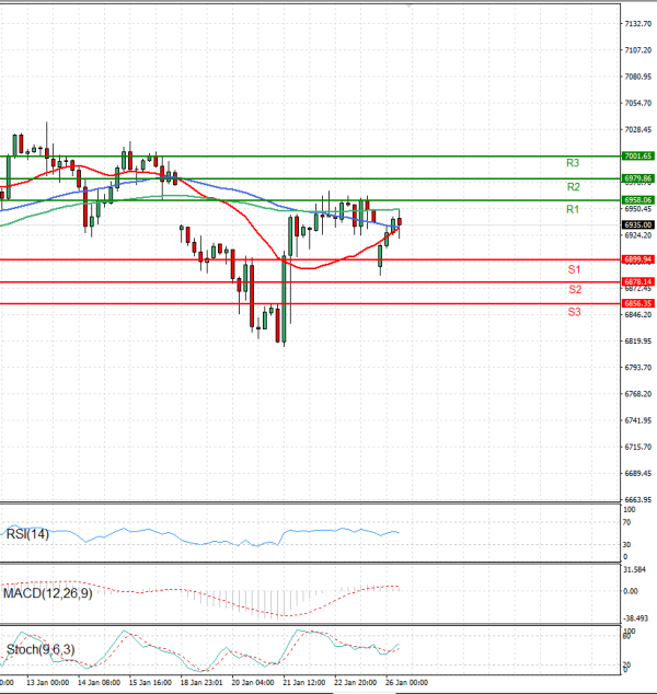 USA500 analiza Tehnička analiza 26/01/2026
