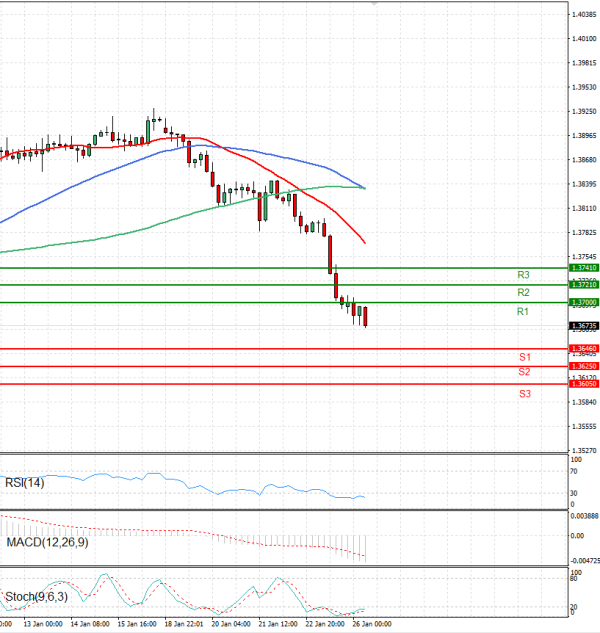 Dollar - Kanadski dolar analiza Tehnička analiza 26/01/2026