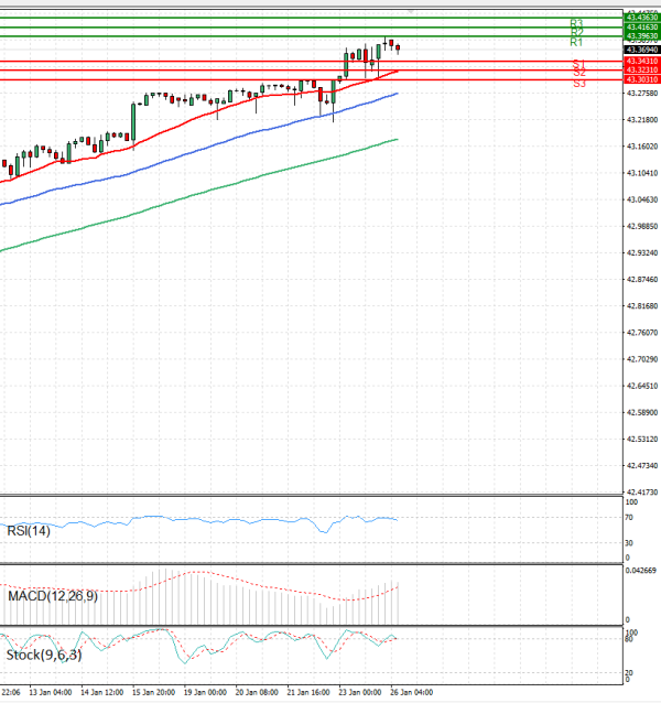 Dollar - Turkish Lira analiza Tehnička analiza 26/01/2026