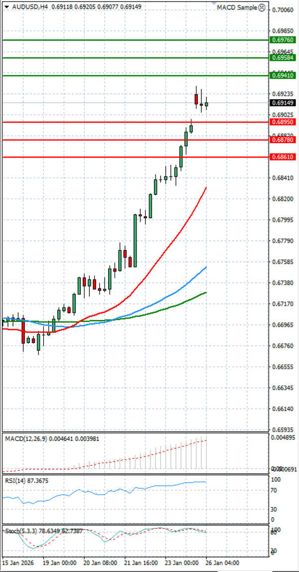 Australijski dolar - Američki Dolar analiza Tehnička analiza 26/01/2026