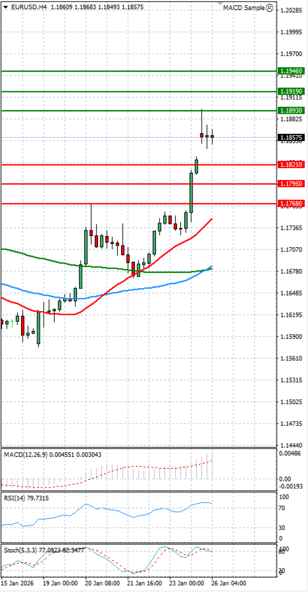 Evro - Dolar analiza Tehnička analiza 26/01/2026