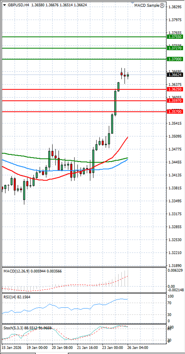 Funta - Dolar analiza Tehnička analiza 26/01/2026