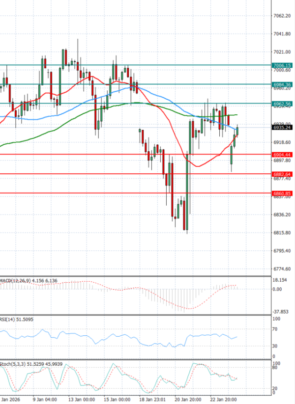 USA500 analiza Tehnička analiza 26/01/2026