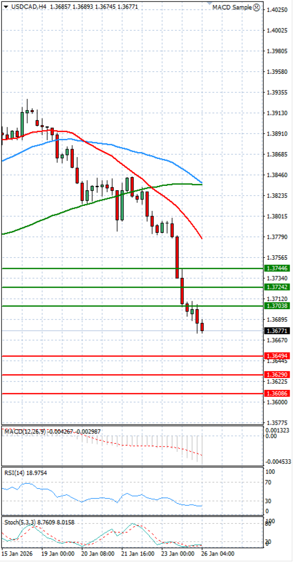 Dollar - Kanadski dolar analiza Tehnička analiza 26/01/2026