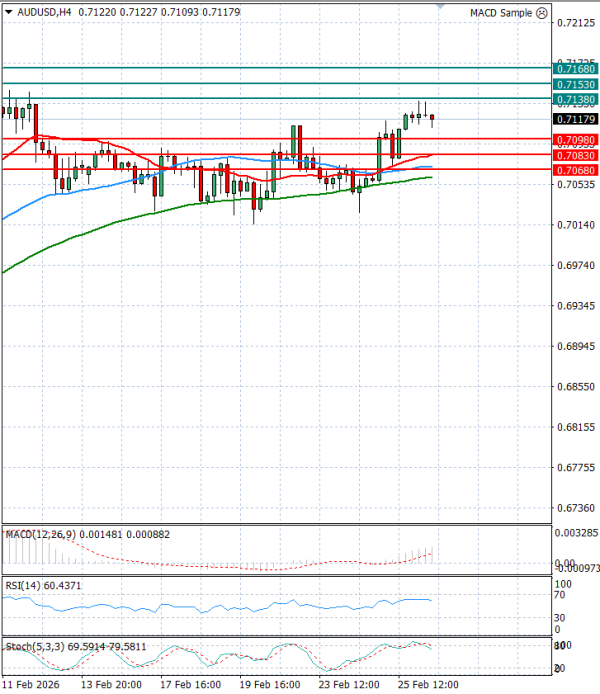 Australijski dolar - Američki Dolar analiza Tehnička analiza 26/02/2026