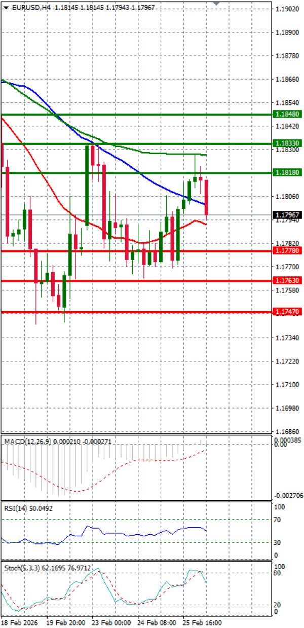 Evro - Dolar analiza Tehnička analiza 26/02/2026