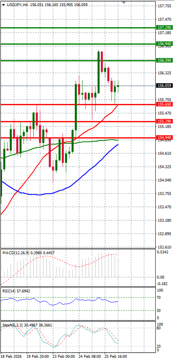Dolar - Japanski jen analiza Tehnička analiza 26/02/2026