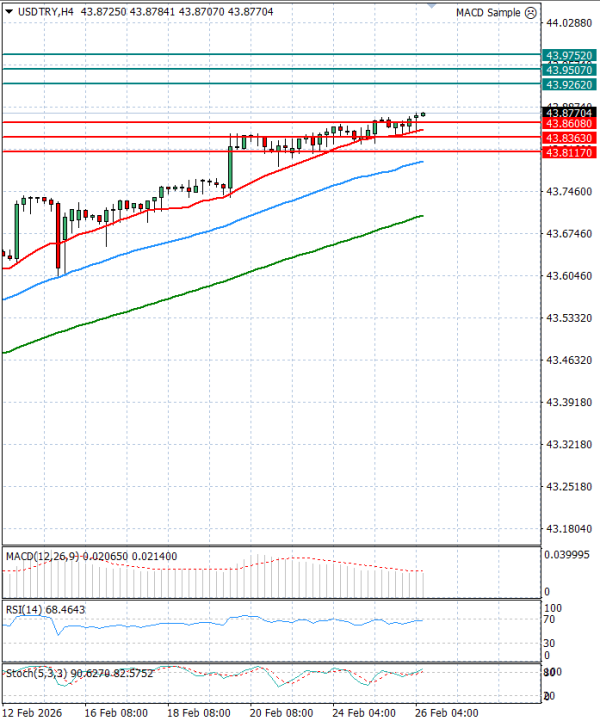 Dollar - Turkish Lira analiza Tehnička analiza 26/02/2026