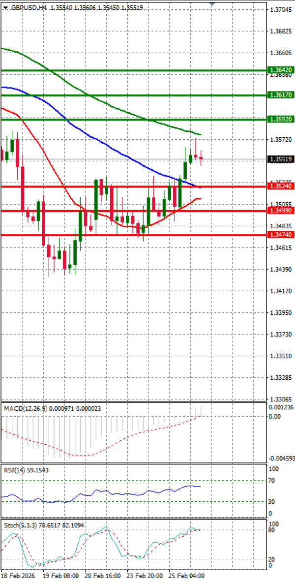 Funta - Dolar analiza Tehnička analiza 26/02/2026