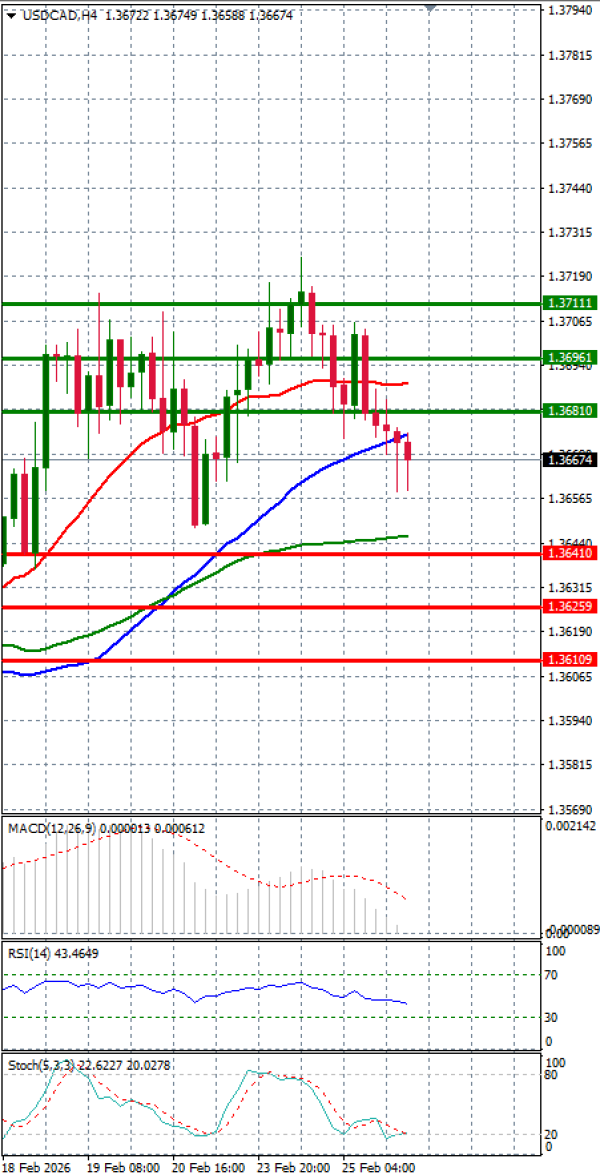 Dollar - Kanadski dolar analiza Tehnička analiza 26/02/2026
