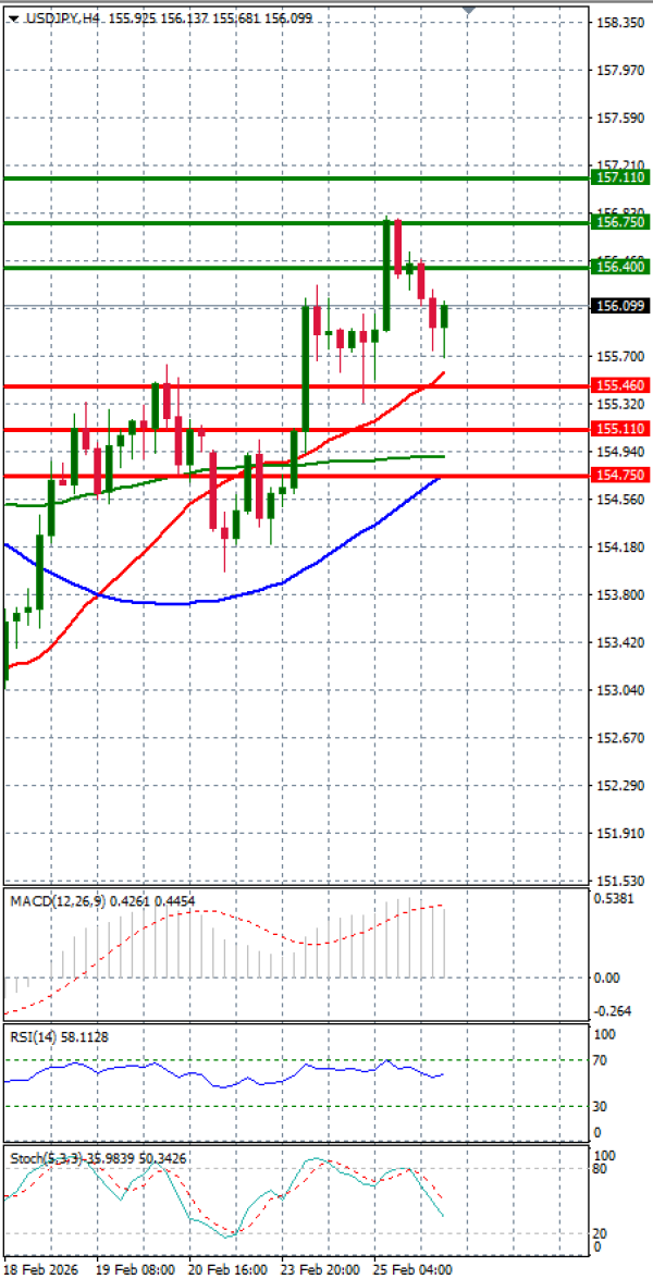 Dolar - Japanski jen analiza Tehnička analiza 26/02/2026