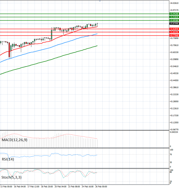 Dollar - Turkish Lira analiza Tehnička analiza 26/02/2026