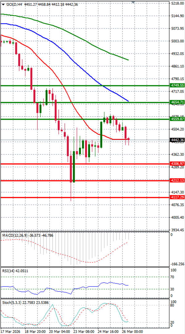 Zlato analiza Tehnička analiza 26/03/2026