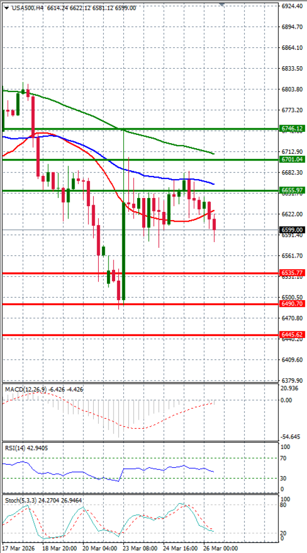 USA500 analiza Tehnička analiza 26/03/2026