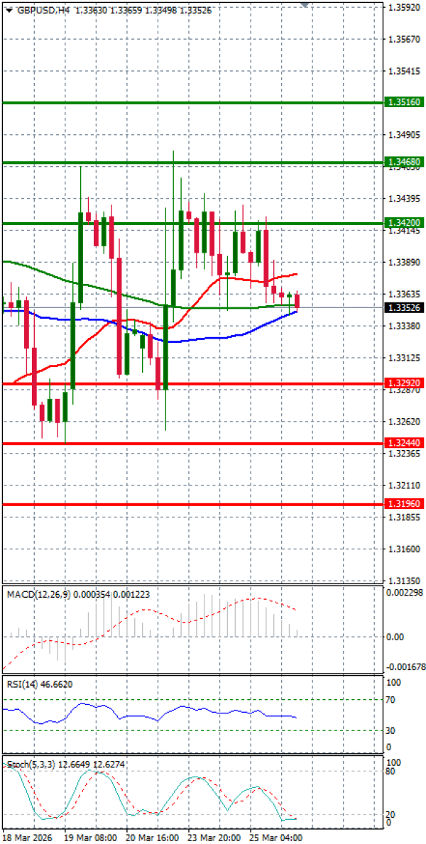 Funta - Dolar analiza Tehnička analiza 26/03/2026