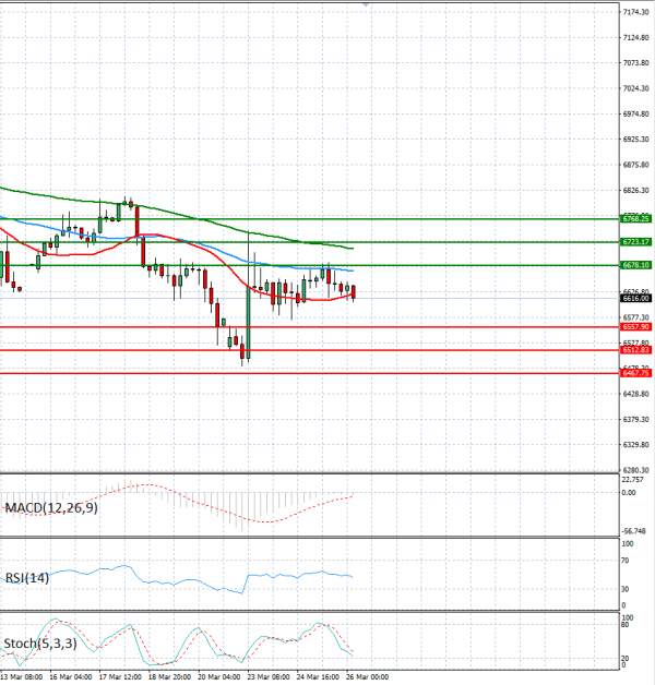 USA500 analiza Tehnička analiza 26/03/2026