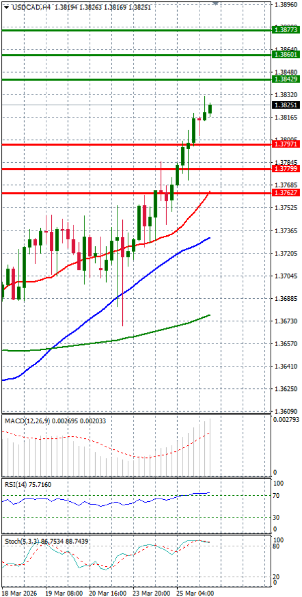 Dollar - Kanadski dolar analiza Tehnička analiza 26/03/2026