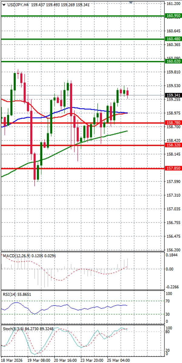 Dolar - Japanski jen analiza Tehnička analiza 26/03/2026