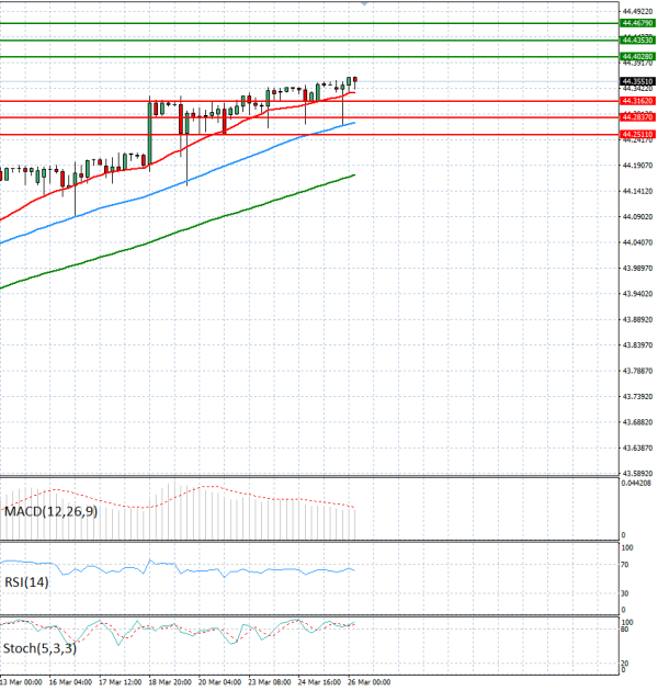 Dollar - Turkish Lira analiza Tehnička analiza 26/03/2026