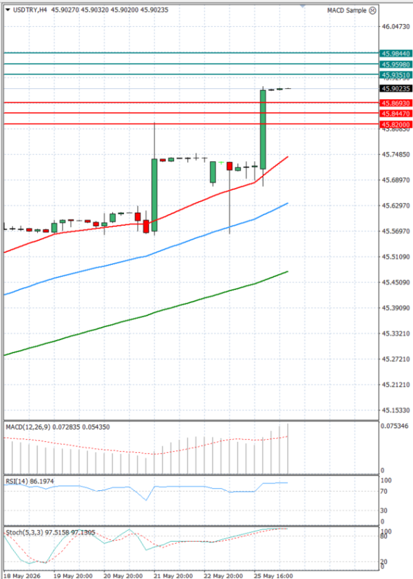 Dollar - Turkish Lira analiza Tehnička analiza 26/05/2026