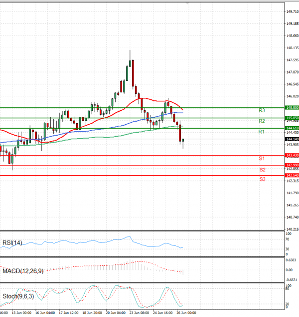 Dolar - Japanski jen analiza Tehnička analiza 26/06/2025