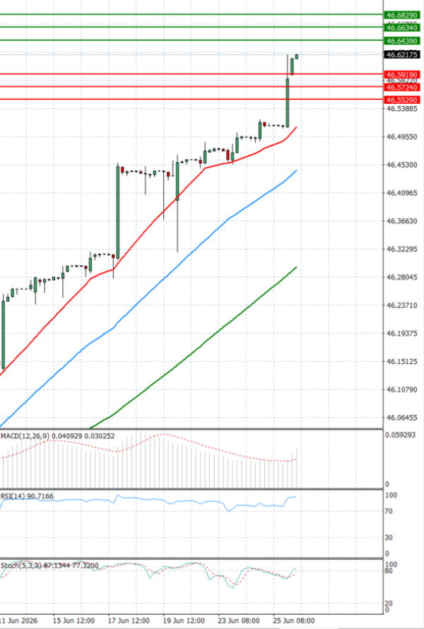 Dollar - Turkish Lira analiza Tehnička analiza 26/06/2026