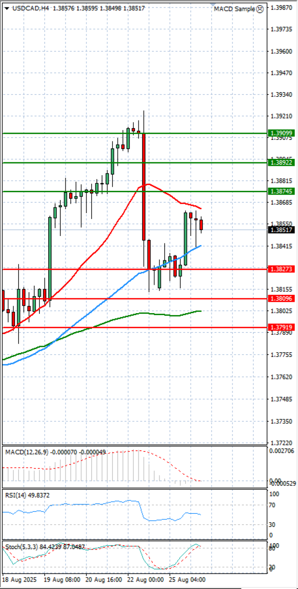 Dollar - Kanadski dolar analiza Tehnička analiza 26/08/2025