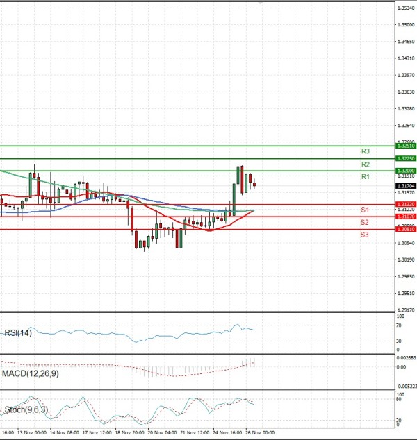 Funta - Dolar analiza Tehnička analiza 26/11/2025