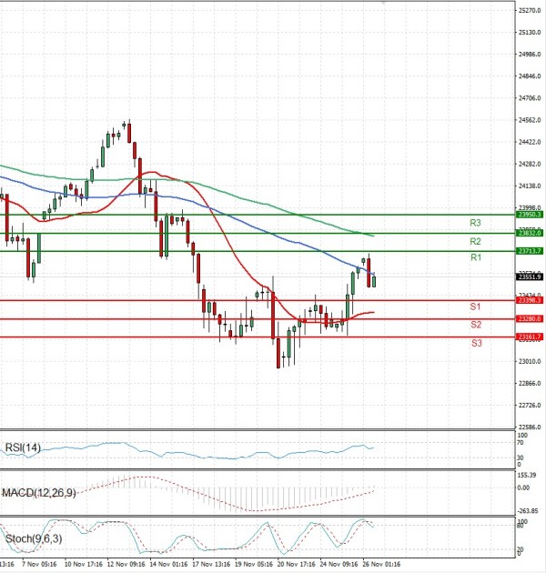 Ger 40 analiza Tehnička analiza 26/11/2025