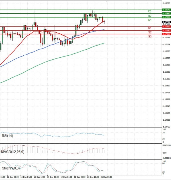 Evro - Dolar analiza Tehnička analiza 26/12/2025