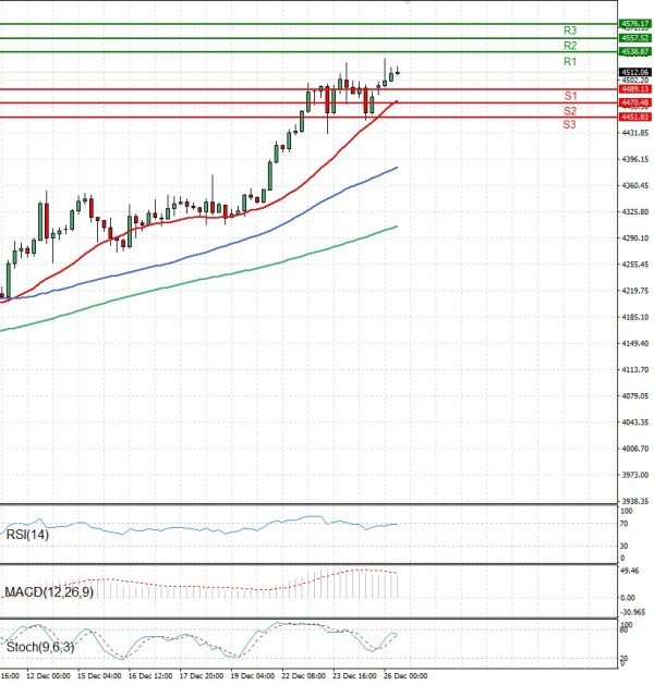 Zlato analiza Tehnička analiza 26/12/2025