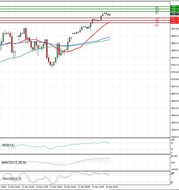 USA500 analiza Tehnička analiza 26/12/2025