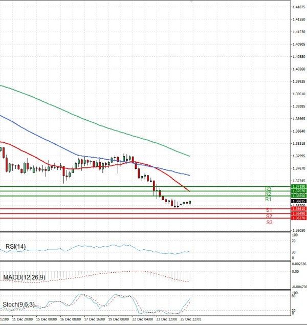 Dollar - Kanadski dolar analiza Tehnička analiza 26/12/2025