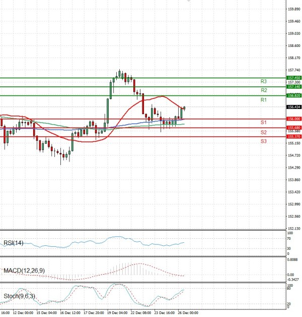 Dolar - Japanski jen analiza Tehnička analiza 26/12/2025