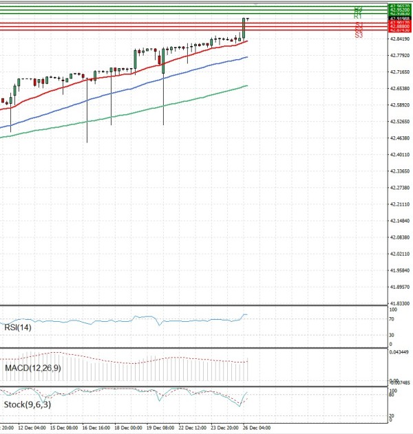 Dollar - Turkish Lira analiza Tehnička analiza 26/12/2025