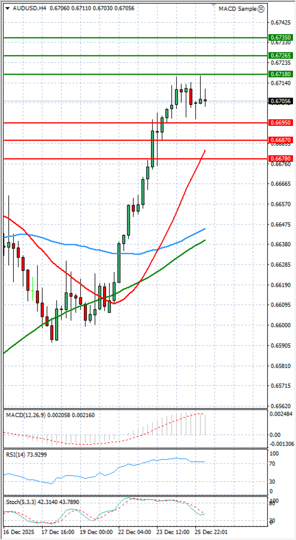 Australijski dolar - Američki Dolar analiza Tehnička analiza 26/12/2025