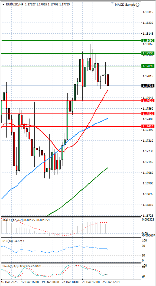 Evro - Dolar analiza Tehnička analiza 26/12/2025