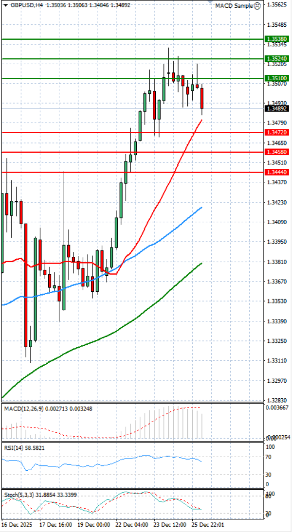 Funta - Dolar analiza Tehnička analiza 26/12/2025