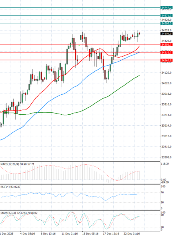 Ger 40 analiza Tehnička analiza 26/12/2025