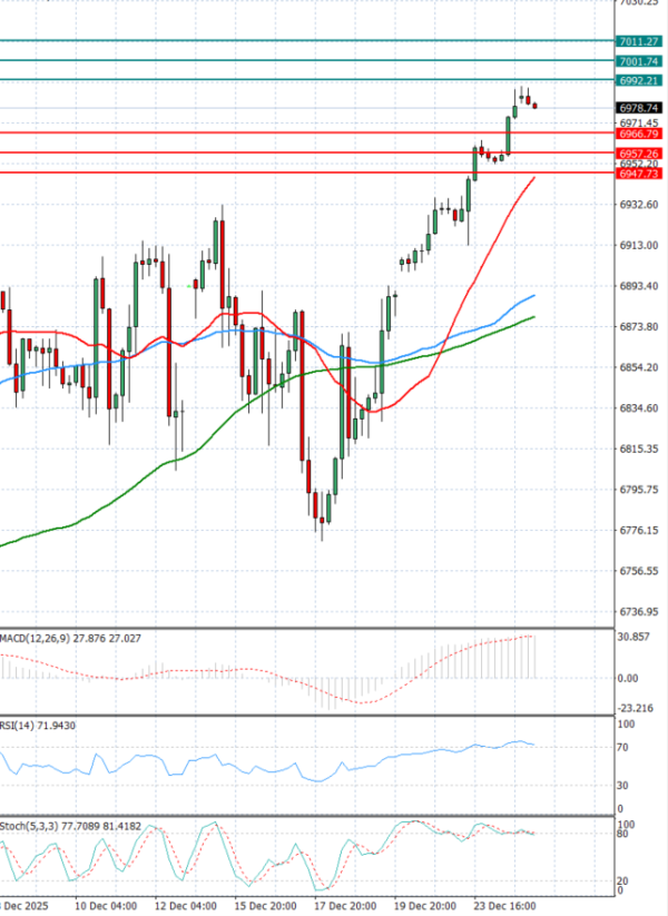USA500 analiza Tehnička analiza 26/12/2025