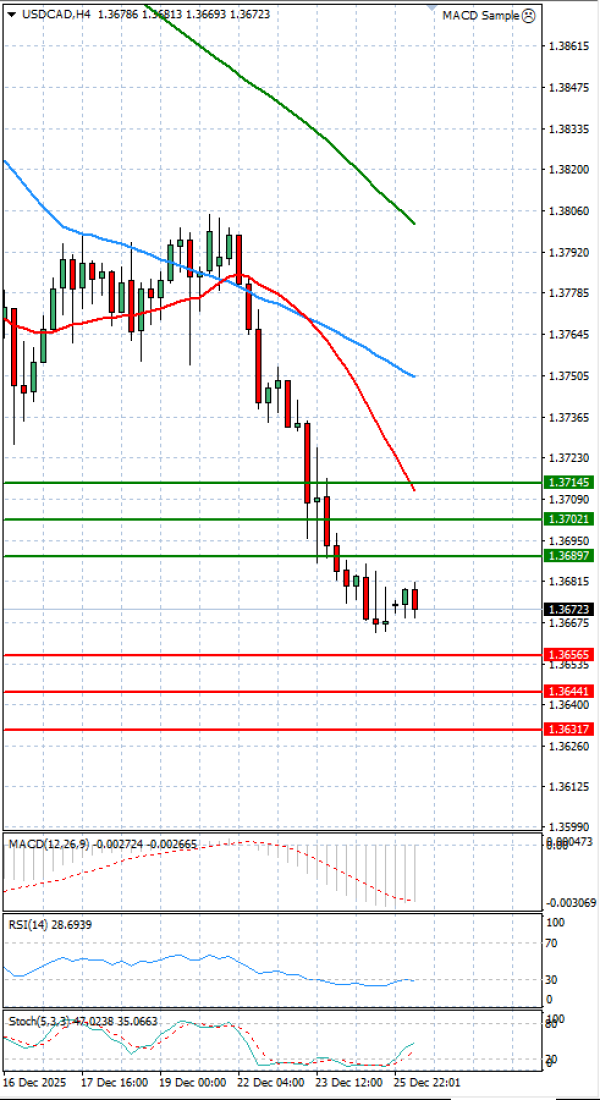 Dollar - Kanadski dolar analiza Tehnička analiza 26/12/2025