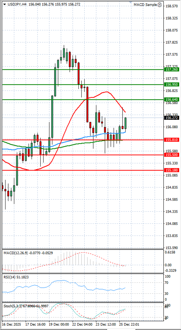Dolar - Japanski jen analiza Tehnička analiza 26/12/2025