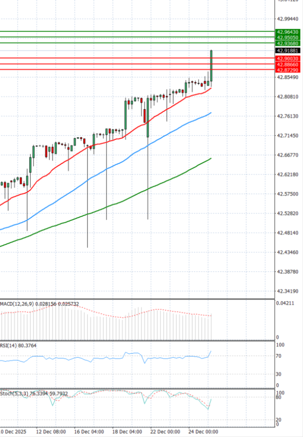 Dollar - Turkish Lira analiza Tehnička analiza 26/12/2025